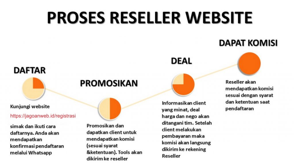 Proses-Reseller-Website